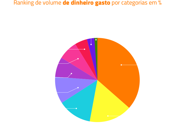 Ranking de volume de dinheiro gasto por categorias em %_02 (2)