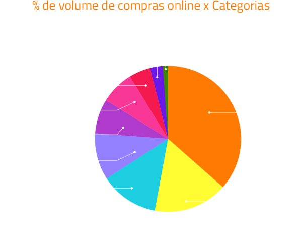 Ranking de volume de dinheiro gasto por categorias em %_02-2