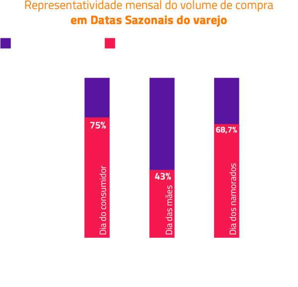 Representatividade mensal do volume de compra